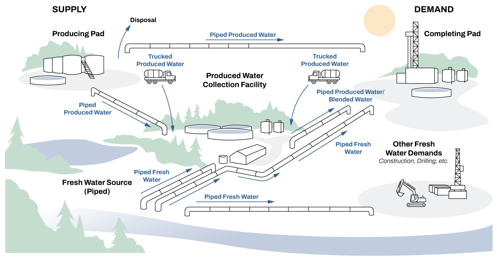 Antero Resources Water Management Process includes using freshwater, reused and recycled produced water to meet various the various supply and demands of water.